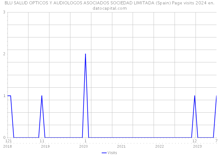 BLU SALUD OPTICOS Y AUDIOLOGOS ASOCIADOS SOCIEDAD LIMITADA (Spain) Page visits 2024 