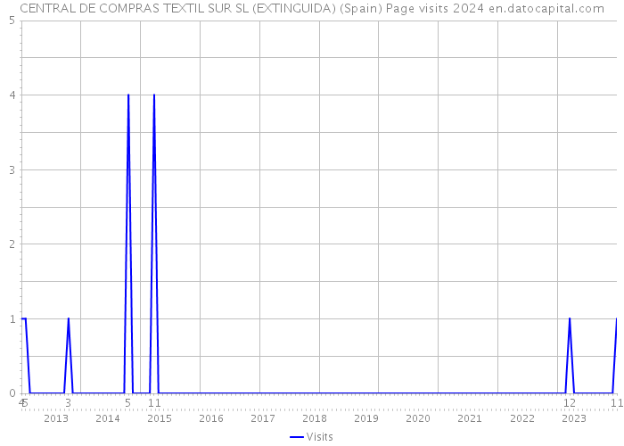 CENTRAL DE COMPRAS TEXTIL SUR SL (EXTINGUIDA) (Spain) Page visits 2024 