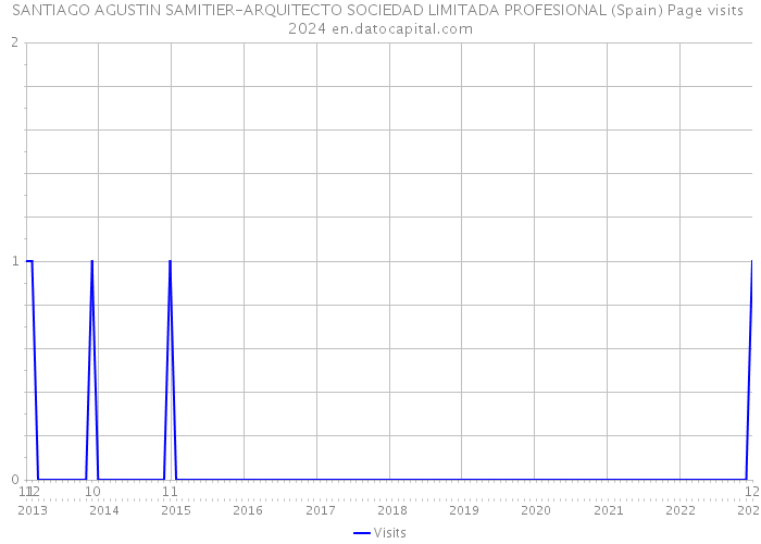 SANTIAGO AGUSTIN SAMITIER-ARQUITECTO SOCIEDAD LIMITADA PROFESIONAL (Spain) Page visits 2024 