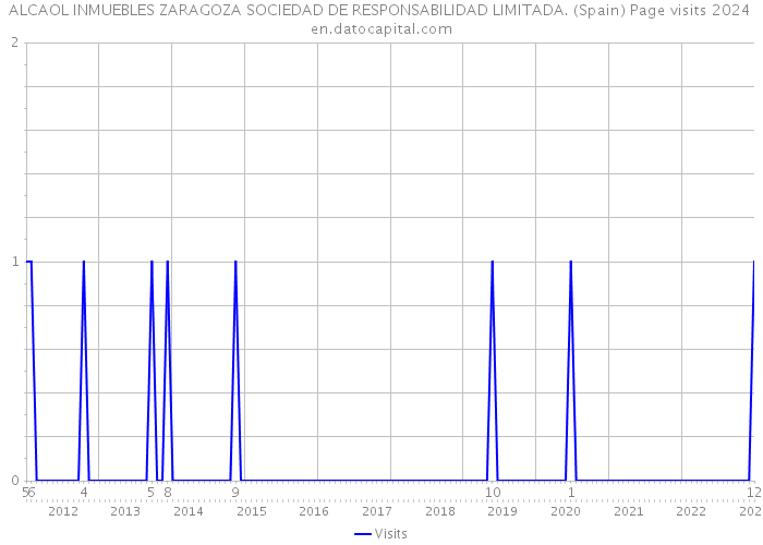 ALCAOL INMUEBLES ZARAGOZA SOCIEDAD DE RESPONSABILIDAD LIMITADA. (Spain) Page visits 2024 