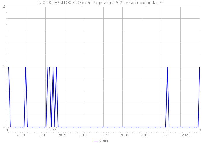 NICK'S PERRITOS SL (Spain) Page visits 2024 