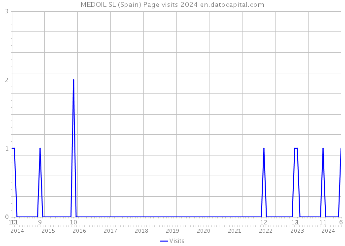 MEDOIL SL (Spain) Page visits 2024 