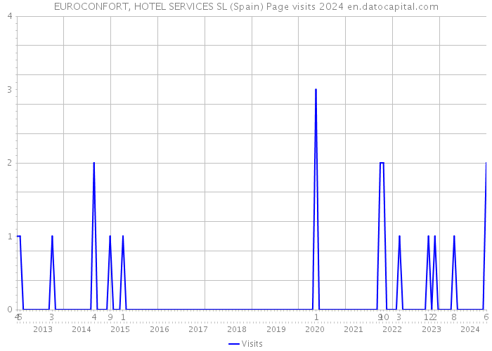 EUROCONFORT, HOTEL SERVICES SL (Spain) Page visits 2024 