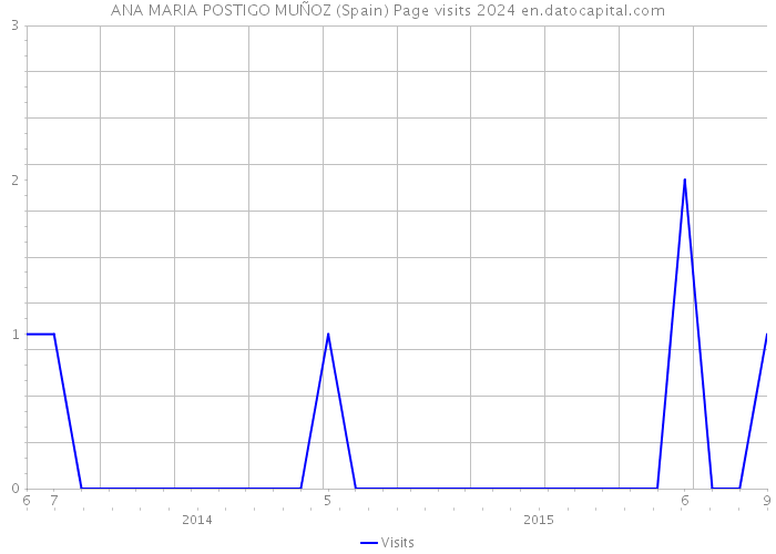 ANA MARIA POSTIGO MUÑOZ (Spain) Page visits 2024 