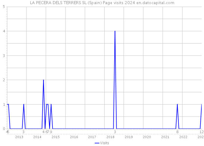 LA PECERA DELS TERRERS SL (Spain) Page visits 2024 