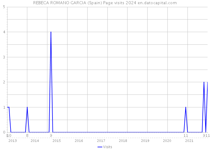 REBECA ROMANO GARCIA (Spain) Page visits 2024 