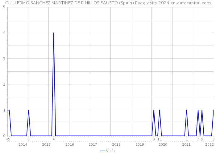 GUILLERMO SANCHEZ MARTINEZ DE PINILLOS FAUSTO (Spain) Page visits 2024 