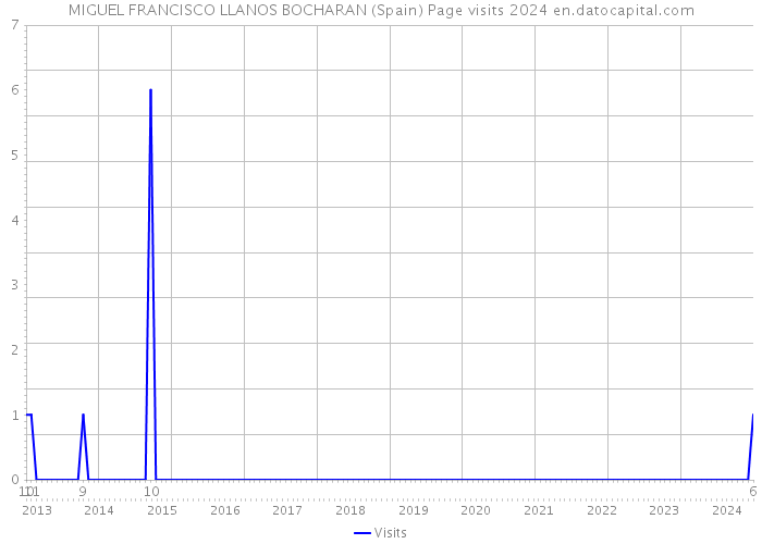 MIGUEL FRANCISCO LLANOS BOCHARAN (Spain) Page visits 2024 