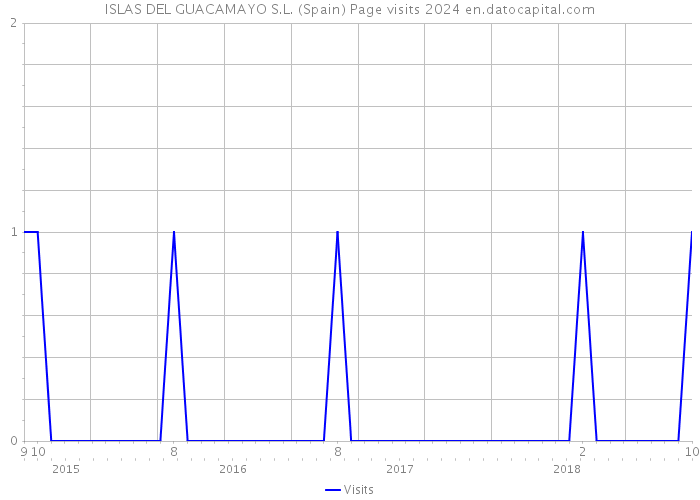 ISLAS DEL GUACAMAYO S.L. (Spain) Page visits 2024 