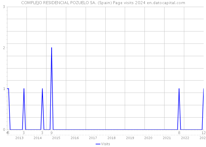 COMPLEJO RESIDENCIAL POZUELO SA. (Spain) Page visits 2024 