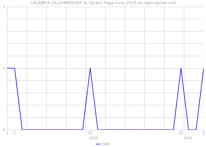CALABRIA VILLAHERMOSA SL (Spain) Page visits 2024 