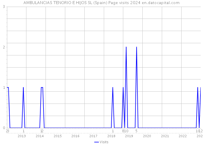 AMBULANCIAS TENORIO E HIJOS SL (Spain) Page visits 2024 