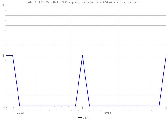 ANTONIO OSUNA LUZON (Spain) Page visits 2024 