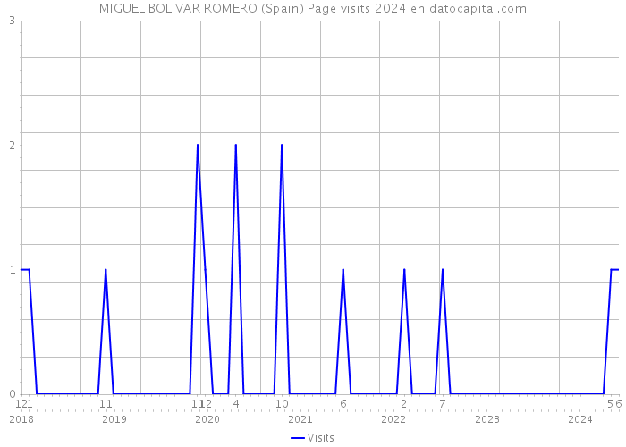 MIGUEL BOLIVAR ROMERO (Spain) Page visits 2024 