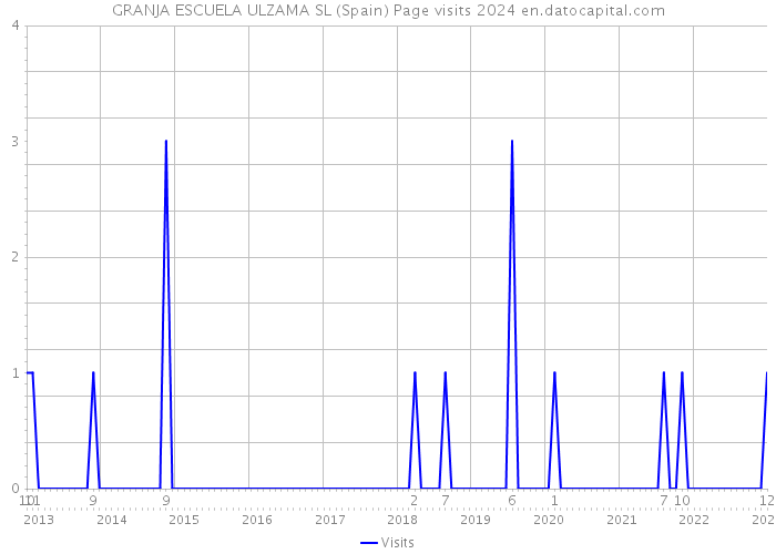 GRANJA ESCUELA ULZAMA SL (Spain) Page visits 2024 