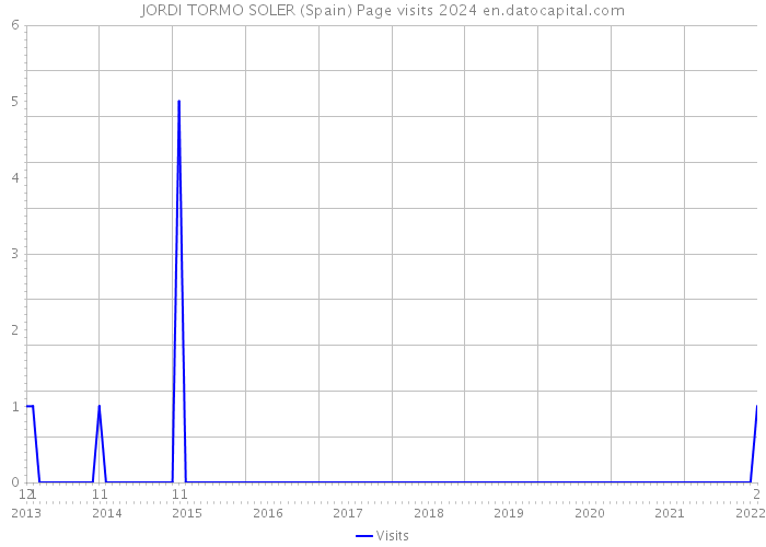 JORDI TORMO SOLER (Spain) Page visits 2024 