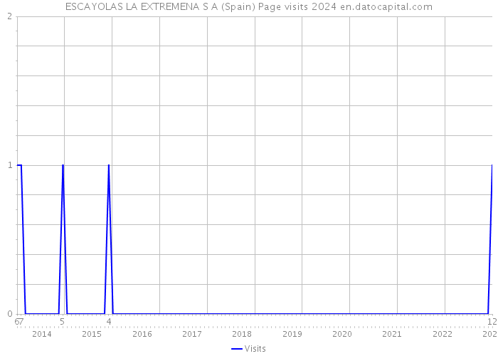 ESCAYOLAS LA EXTREMENA S A (Spain) Page visits 2024 