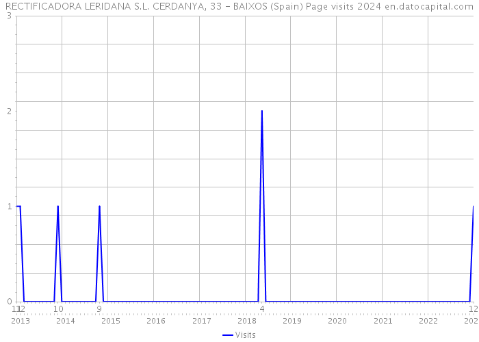 RECTIFICADORA LERIDANA S.L. CERDANYA, 33 - BAIXOS (Spain) Page visits 2024 