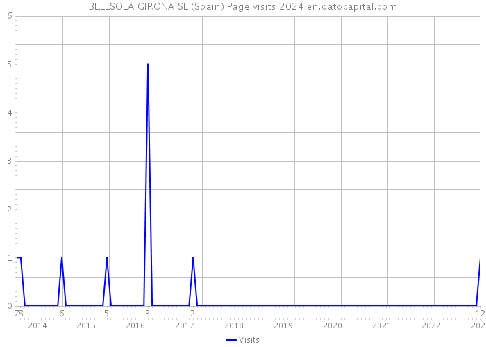 BELLSOLA GIRONA SL (Spain) Page visits 2024 