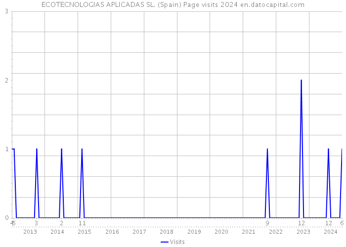 ECOTECNOLOGIAS APLICADAS SL. (Spain) Page visits 2024 