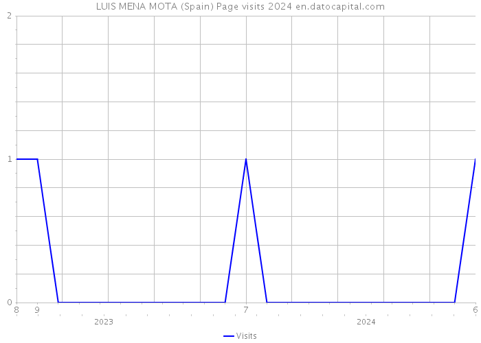 LUIS MENA MOTA (Spain) Page visits 2024 