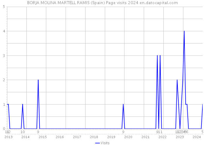 BORJA MOLINA MARTELL RAMIS (Spain) Page visits 2024 