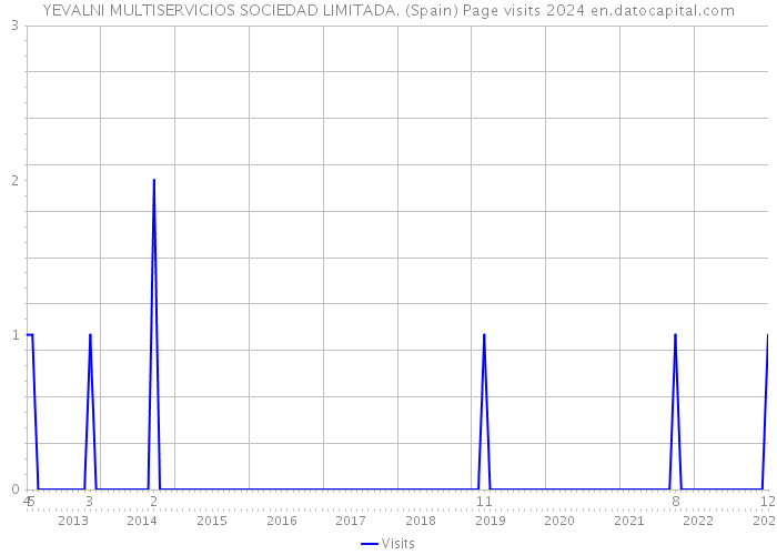 YEVALNI MULTISERVICIOS SOCIEDAD LIMITADA. (Spain) Page visits 2024 