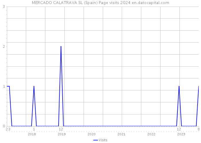 MERCADO CALATRAVA SL (Spain) Page visits 2024 