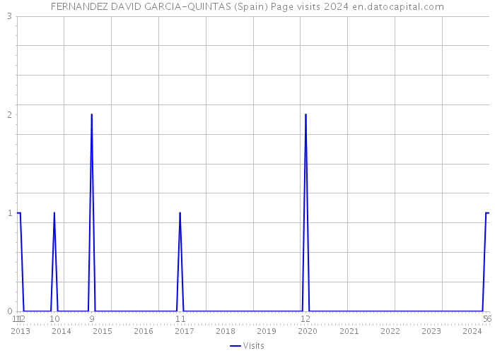 FERNANDEZ DAVID GARCIA-QUINTAS (Spain) Page visits 2024 