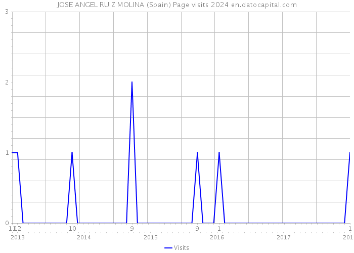 JOSE ANGEL RUIZ MOLINA (Spain) Page visits 2024 