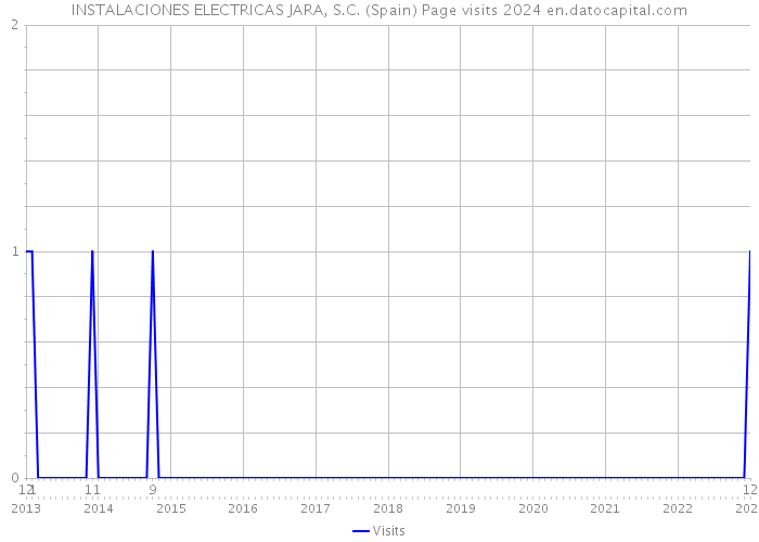 INSTALACIONES ELECTRICAS JARA, S.C. (Spain) Page visits 2024 