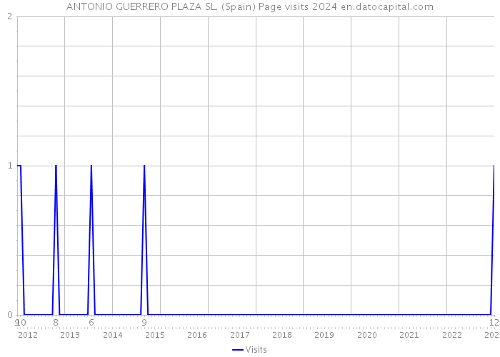 ANTONIO GUERRERO PLAZA SL. (Spain) Page visits 2024 