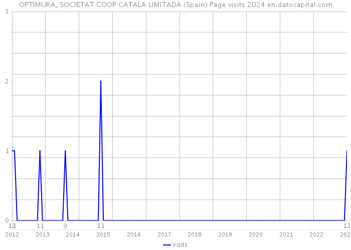 OPTIMURA, SOCIETAT COOP CATALA LIMITADA (Spain) Page visits 2024 