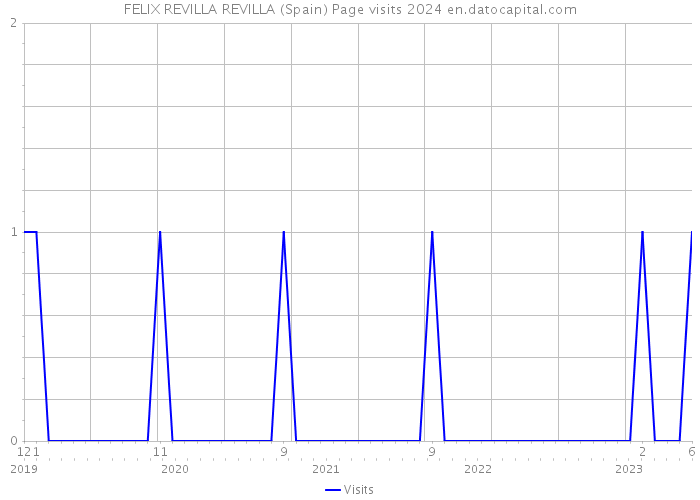 FELIX REVILLA REVILLA (Spain) Page visits 2024 