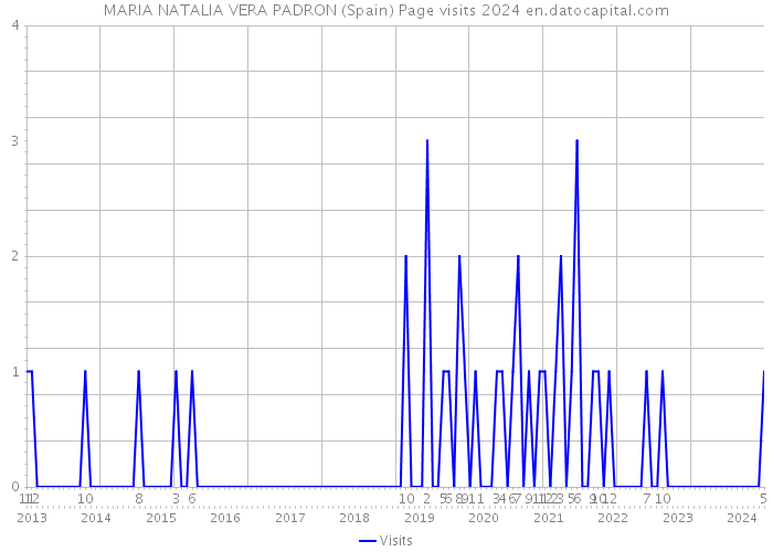 MARIA NATALIA VERA PADRON (Spain) Page visits 2024 