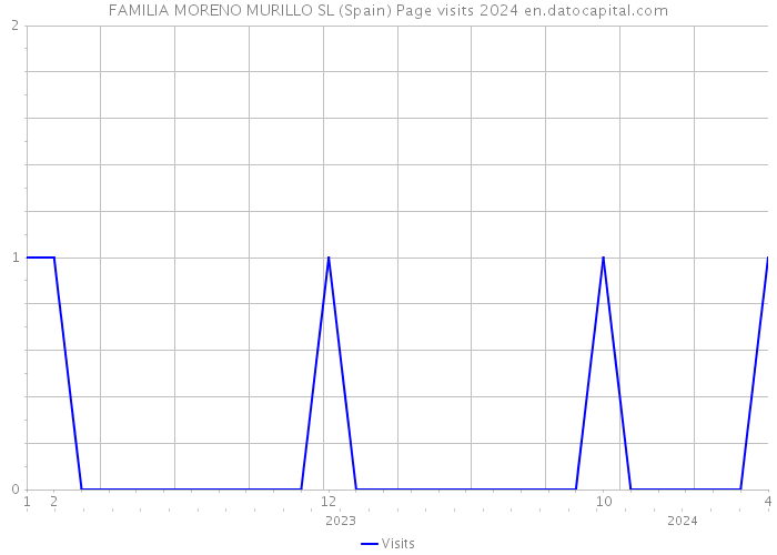 FAMILIA MORENO MURILLO SL (Spain) Page visits 2024 