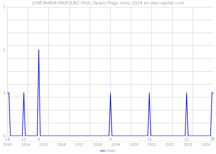 JOSE MARIA MARQUEZ VIGIL (Spain) Page visits 2024 