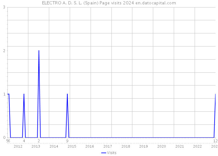 ELECTRO A. D. S. L. (Spain) Page visits 2024 