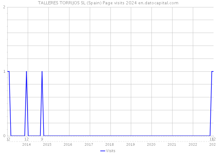 TALLERES TORRIJOS SL (Spain) Page visits 2024 