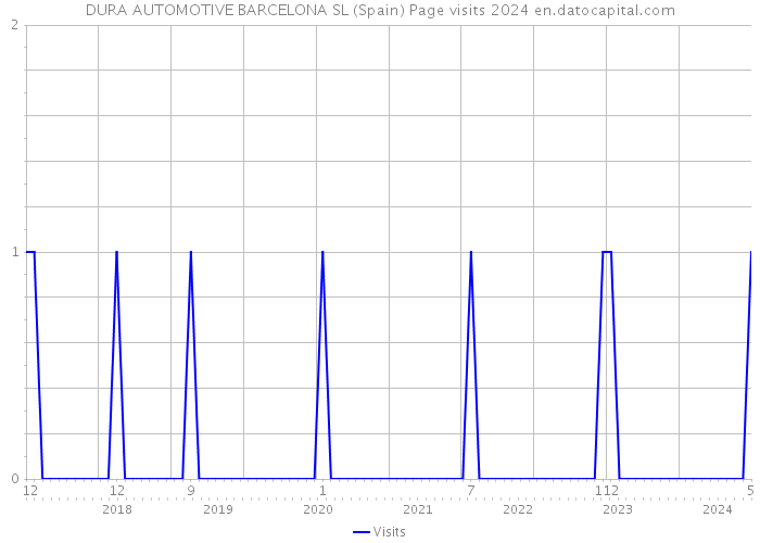DURA AUTOMOTIVE BARCELONA SL (Spain) Page visits 2024 