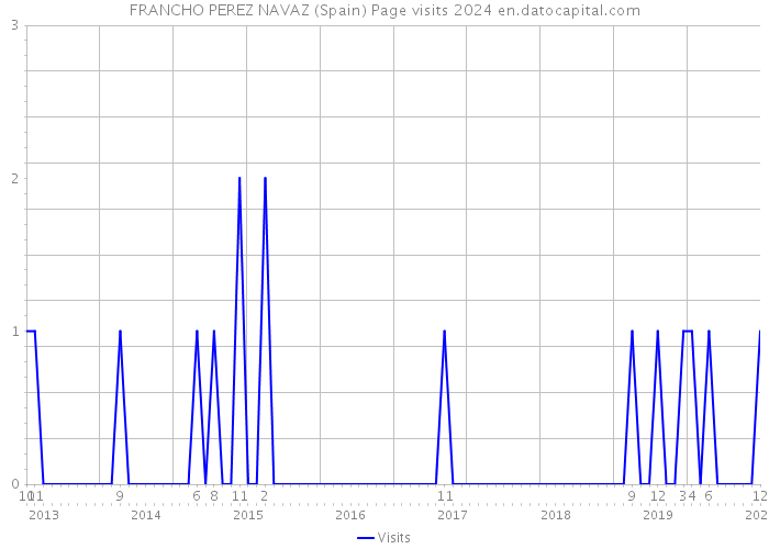 FRANCHO PEREZ NAVAZ (Spain) Page visits 2024 