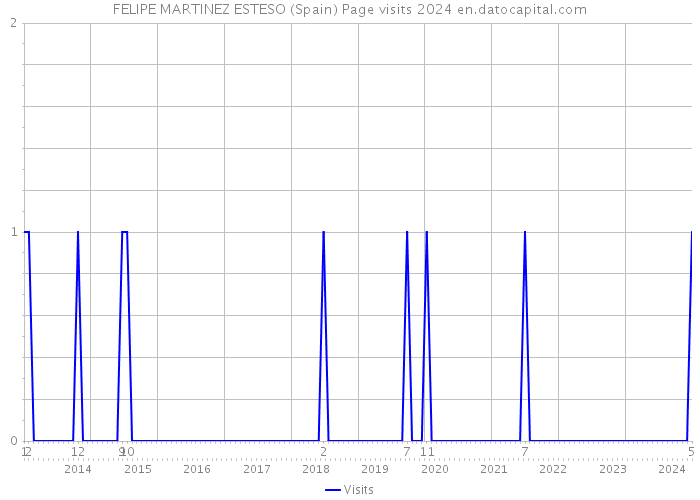 FELIPE MARTINEZ ESTESO (Spain) Page visits 2024 