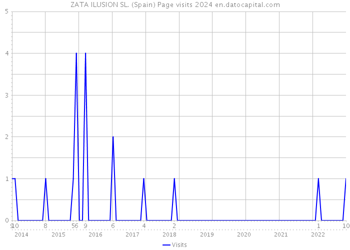 ZATA ILUSION SL. (Spain) Page visits 2024 