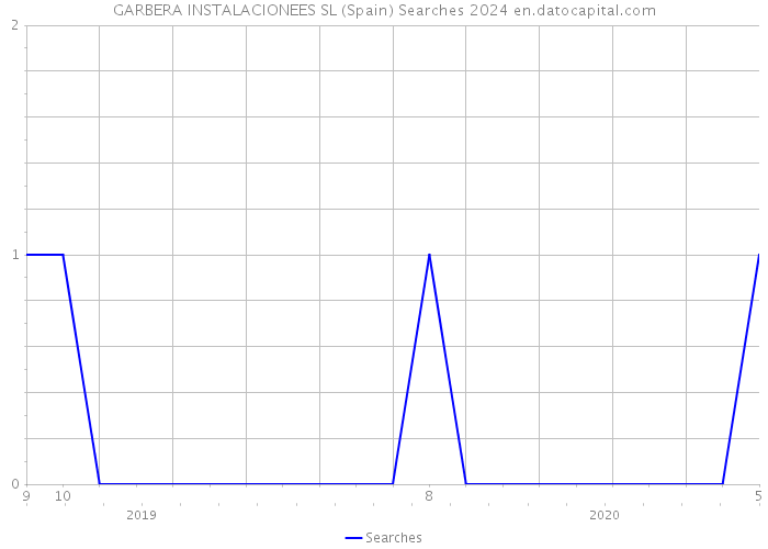 GARBERA INSTALACIONEES SL (Spain) Searches 2024 