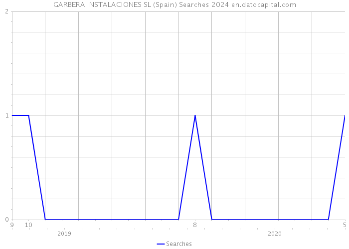 GARBERA INSTALACIONES SL (Spain) Searches 2024 