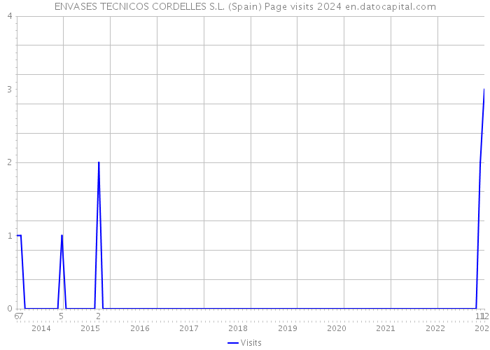 ENVASES TECNICOS CORDELLES S.L. (Spain) Page visits 2024 