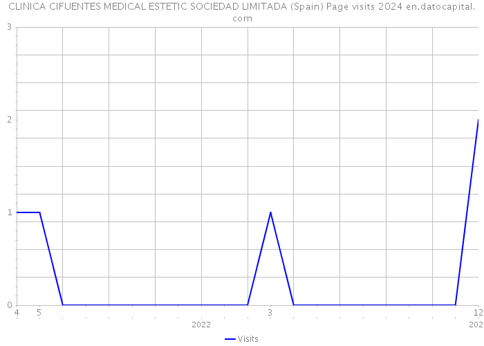 CLINICA CIFUENTES MEDICAL ESTETIC SOCIEDAD LIMITADA (Spain) Page visits 2024 
