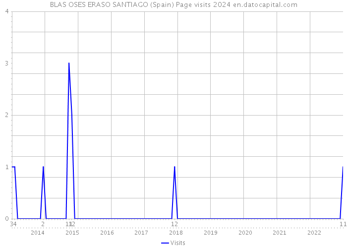 BLAS OSES ERASO SANTIAGO (Spain) Page visits 2024 