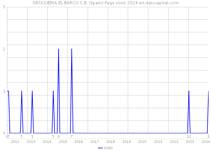 DROGUERIA EL BARCO C.B. (Spain) Page visits 2024 