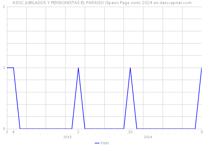ASOC JUBILADOS Y PENSIONISTAS EL PARAISO (Spain) Page visits 2024 
